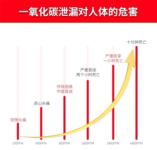 一氧化碳泄漏對人體的危害