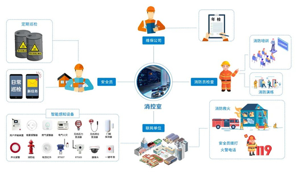 坐席預警服務機制，不遺漏任何火災隱患