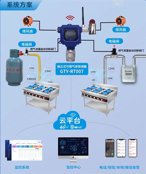 工商業可燃氣體報警器系統方案