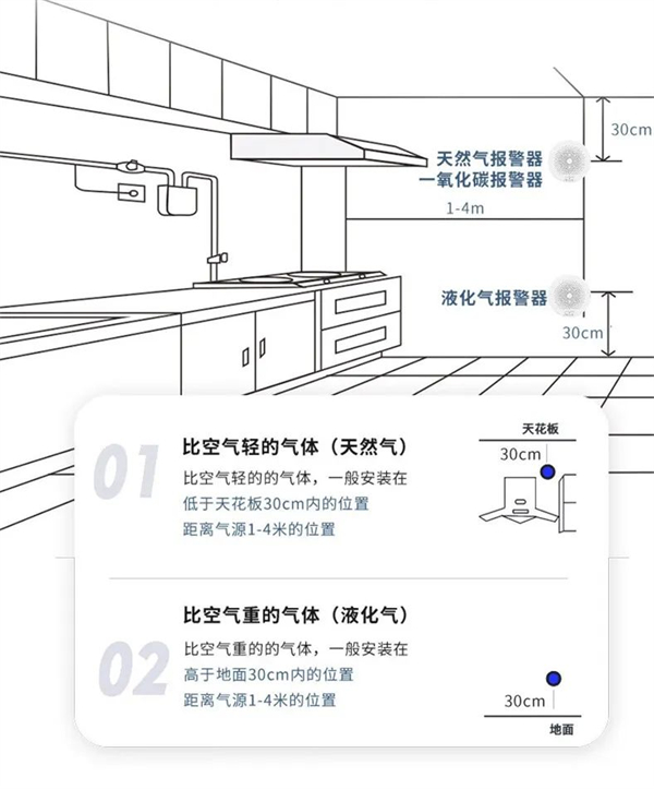 可燃氣體報警器的安裝方式